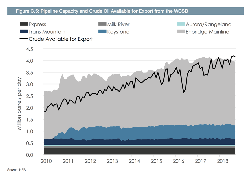 Pipeline Capacity and Crude Oil Available for Export from the WCSB