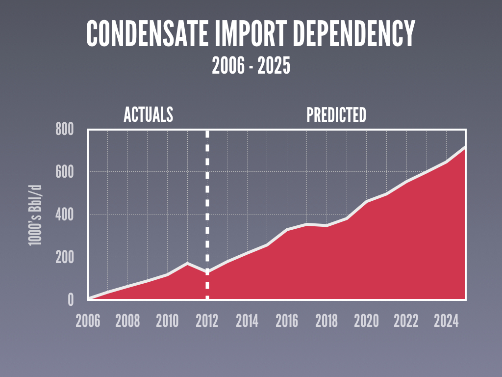 Condensate Import Dependency